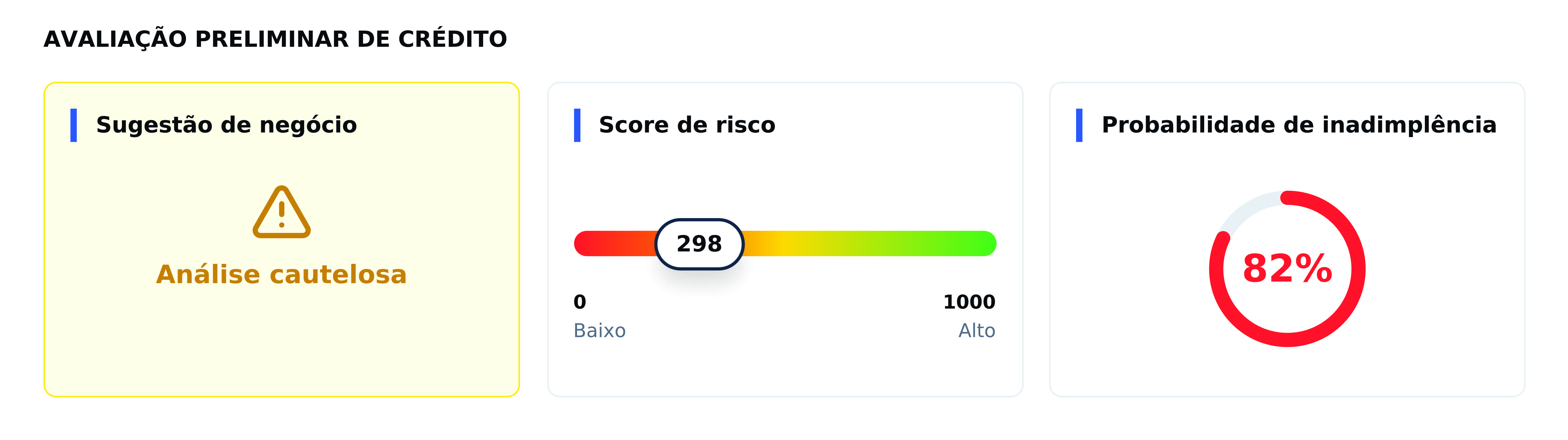 Avaliação preliminar de crédito
