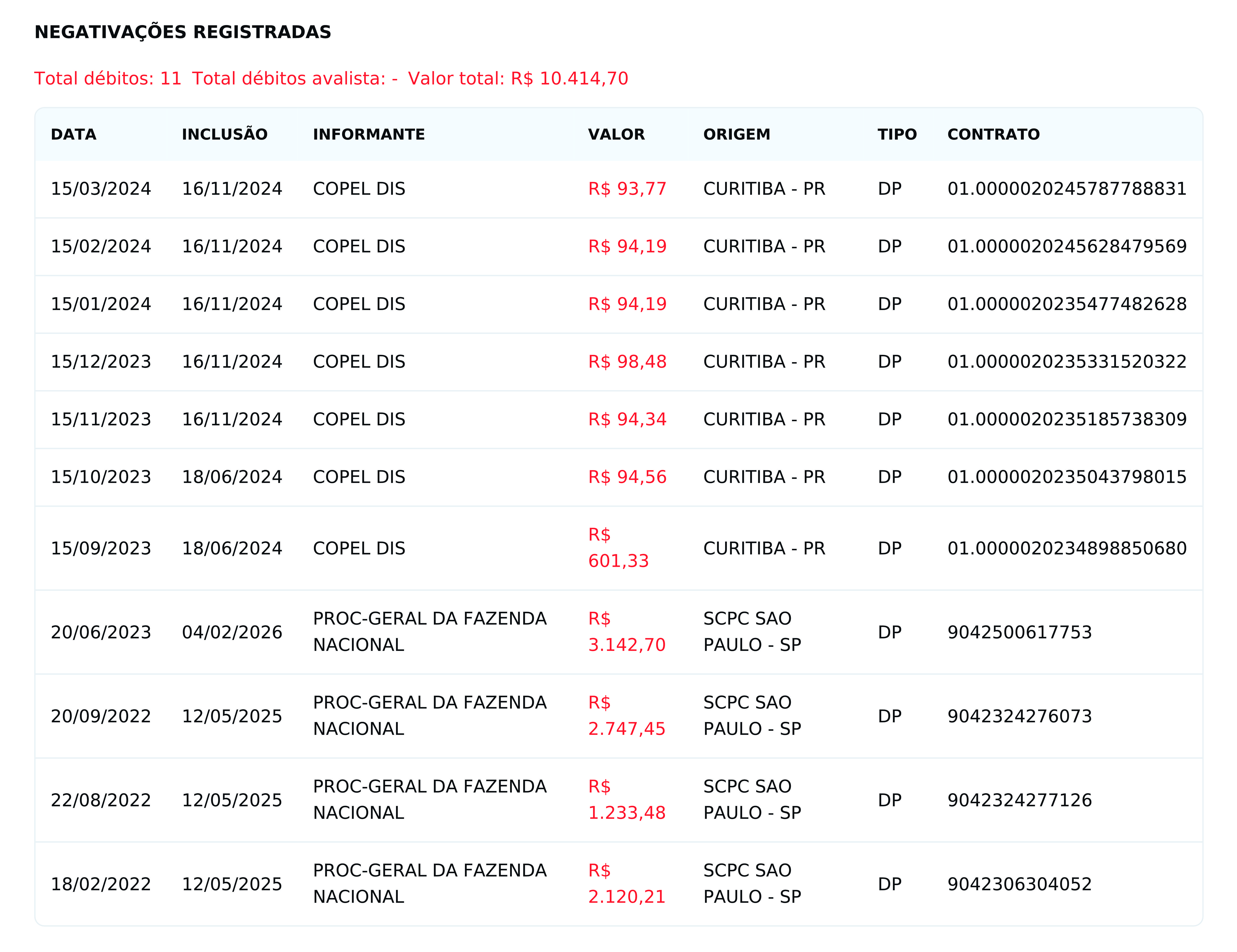 Protestos e negativações registradas